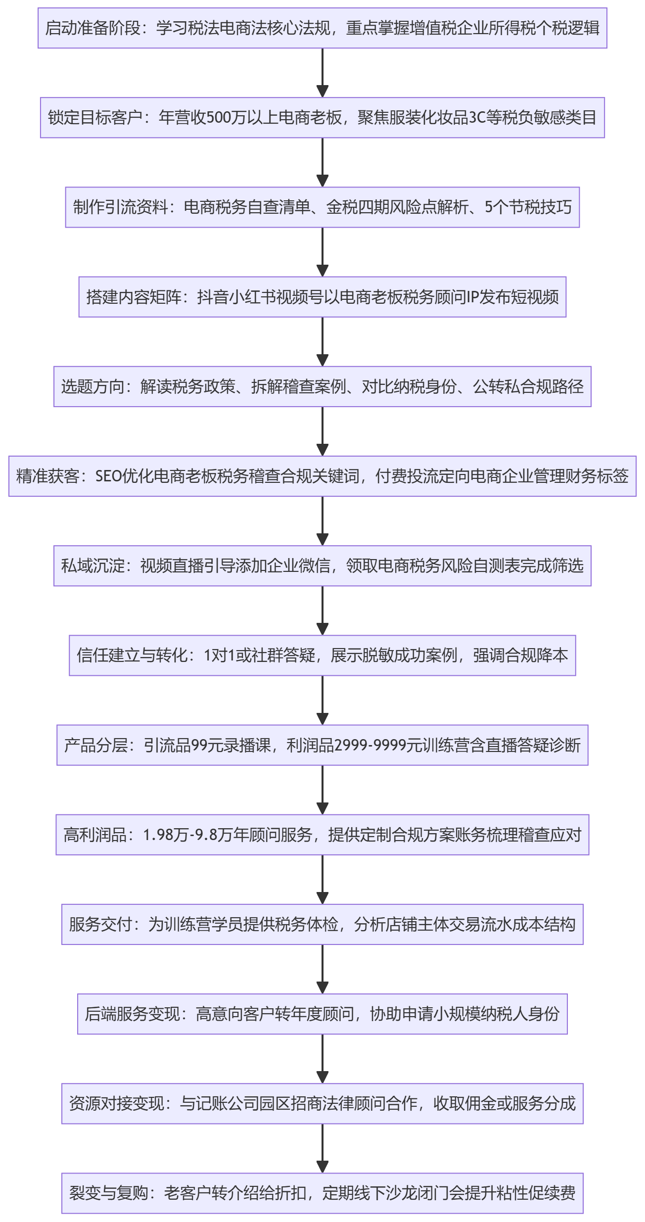 SOP执行流程图